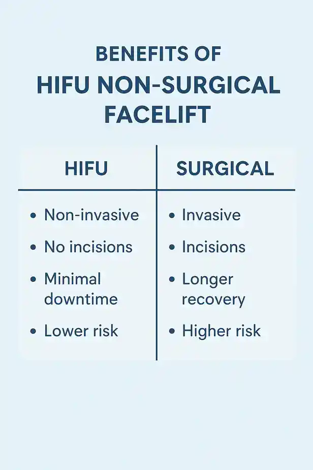 benefits of HIFU Cumbernauldcompared to surgery.